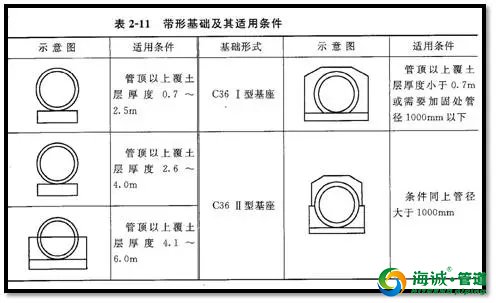 看懂市政管道工程施工图图识之管道构造