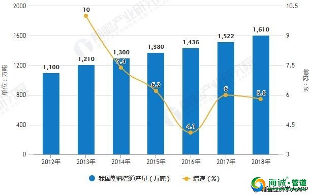 塑料管道行业发展概况分析