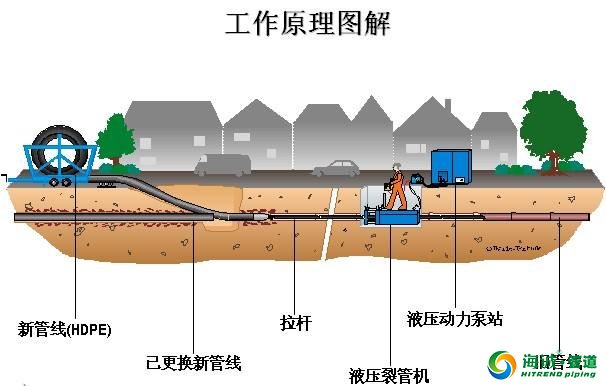 市政老旧管道更新HPDE管材更换方法及动画演示