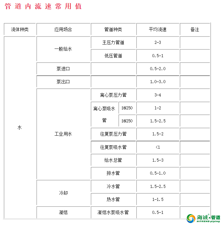 给排水管道流速常用值参考，广东海诚管道为您整理速收藏！