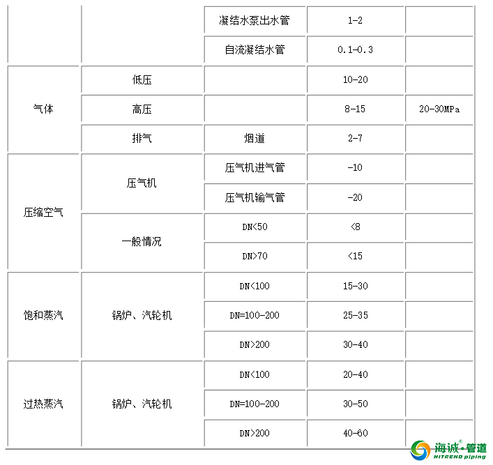 给排水管道流速常用值参考，广东海诚管道为您整理速收藏！