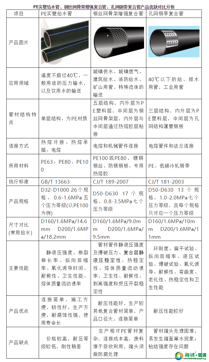 PE实壁给水管,钢丝网骨架增强复合管,孔网钢带复合管详解