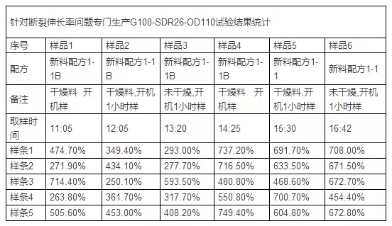 PE给水管断裂伸长率指标好坏的因素分析(图4)