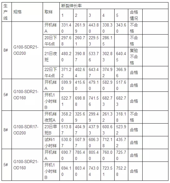 PE给水管断裂伸长率指标好坏的因素分析(图2)