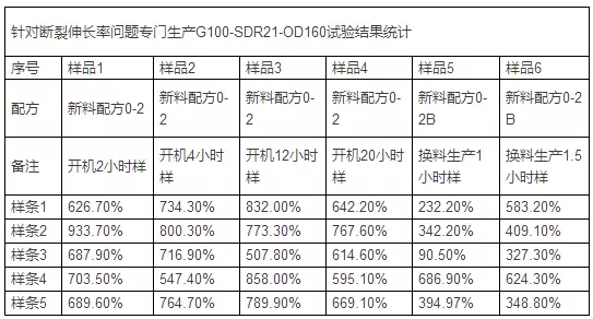 PE给水管断裂伸长率指标好坏的因素分析(图3)