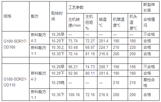 影响PE给水管断裂伸长率指标的因素分析 (图2)