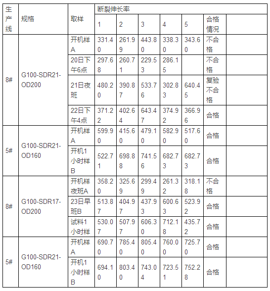 影响PE给水管断裂伸长率指标的因素分析 (图3)