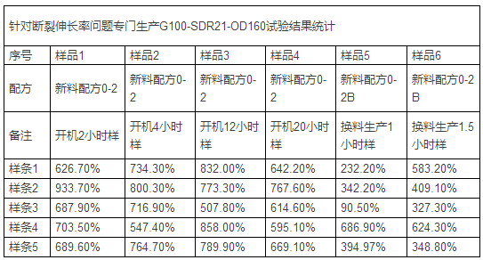 影响PE给水管断裂伸长率指标的因素分析 (图4)