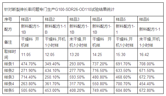 影响PE给水管断裂伸长率指标的因素分析 (图5)