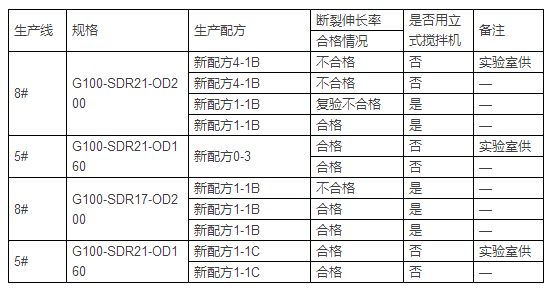 影响PE给水管断裂伸长率指标的因素分析 (图6)