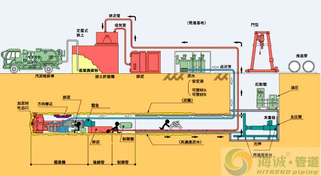 拉管与顶管如何区分？(图4)