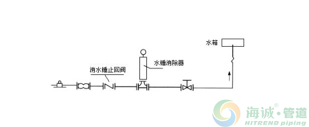 pe给水管经常要注意的水锤效应水锤现象3D动画详解3 pe给水管经常要注意的水锤效应水锤现象3D动画详解3