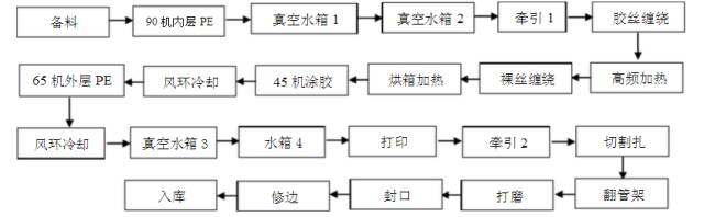 生产钢丝网骨架（聚乙烯）复合管技术参数及操作规程 (图1)