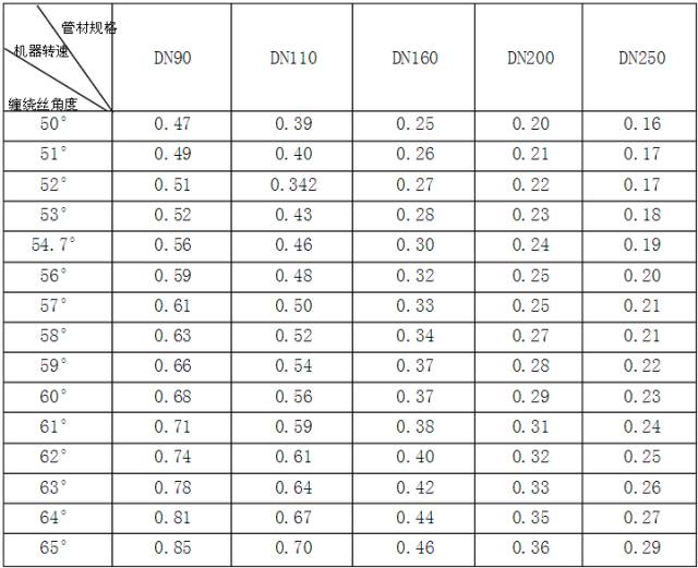 生产钢丝网骨架（聚乙烯）复合管技术参数及操作规程 (图12)