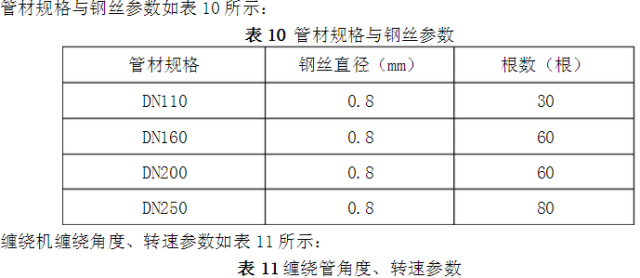 生产钢丝网骨架（聚乙烯）复合管技术参数及操作规程 (图11)