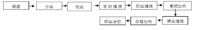 生产钢丝网骨架（聚乙烯）复合管技术参数及操作规程 (图3)